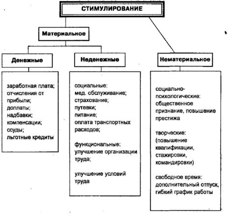 Внедрение системы поощрений и мотивации