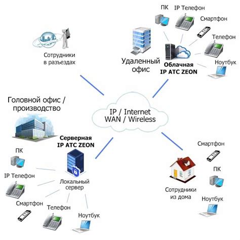 Внедрение IP-телефонии в рабочие процессы офиса