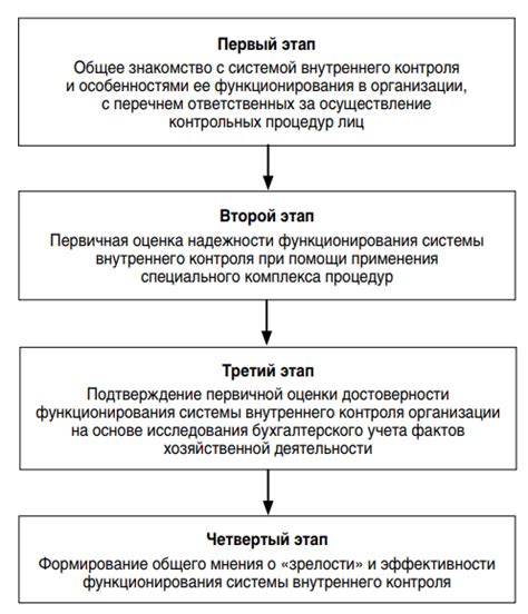 Внедрите системы отчетности и контроля для улучшения эффективности