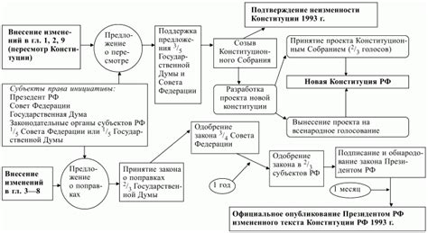 Внесение поправок в договор