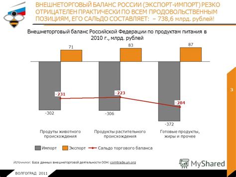 Внешнеторговый баланс России