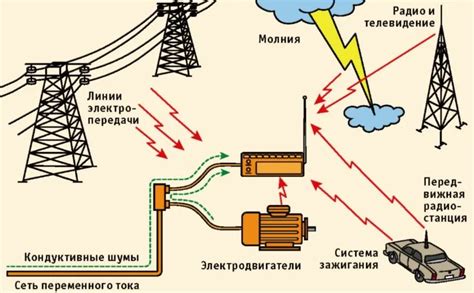 Внешние помехи и перегруженность канала