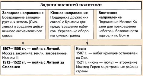 Внешняя политика Ивана III: укрепление позиций Руси на международной арене