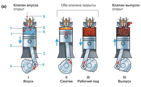 Внутреннее сгорание в двигателе