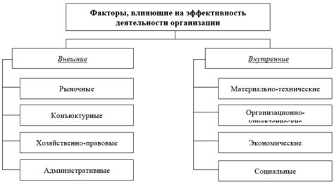 Внутренние и внешние факторы