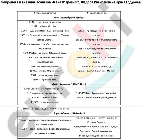 Внутренняя и внешняя политика Русского государства