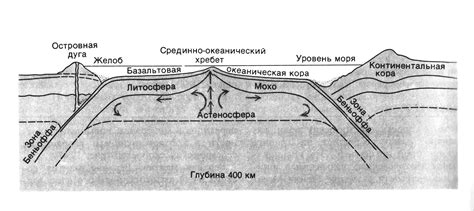 Внутренняя оболочка и ее влияние на геологические процессы