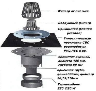 Водосточная система и дренаж