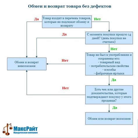 Возврат товара без дефектов