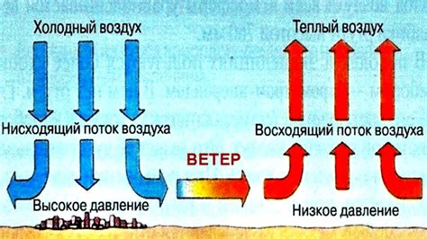 Воздействие ветра и течений