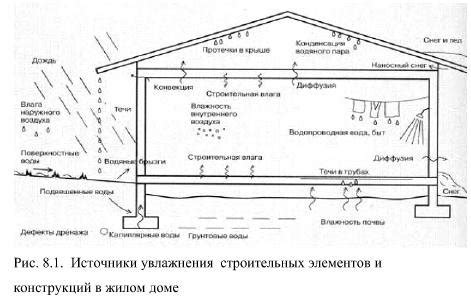 Воздействие влаги на шпаклевку