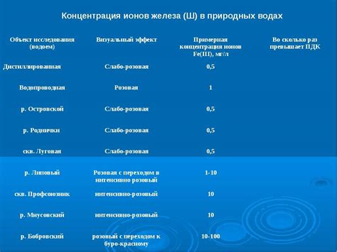 Воздействие воды с высоким содержанием железа на здоровье человека