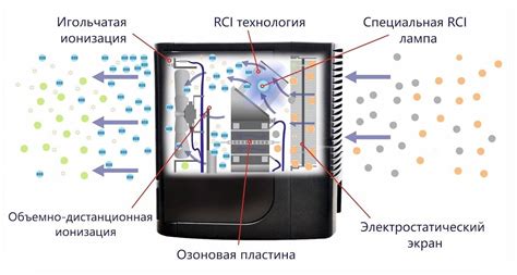 Воздействие ионизатора на загрязнения воздуха