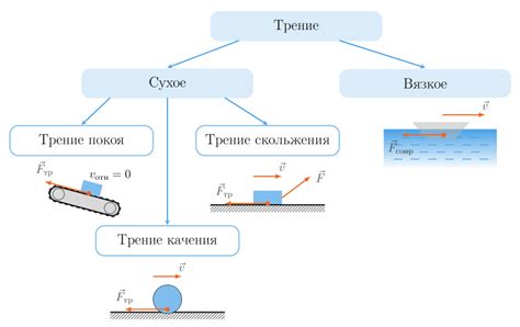 Воздействие трения и давления