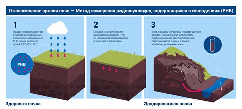 Воздействие эрозии и седиментации