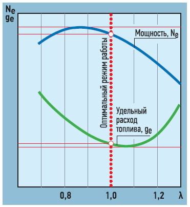 Воздушно-топливная смесь и искра