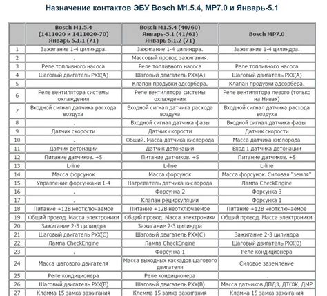 Возможности Бош в сравнении с Январь 5.1