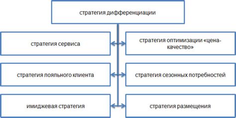 Возможности дифференциации продукции в современном бизнесе