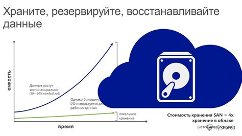 Возможности облачного хранения данных