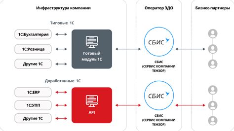 Возможности связи ЭДО с 1С: