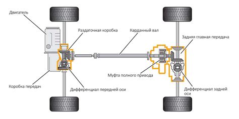 Возможности системы полного привода