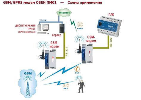 Возможности GSM модема