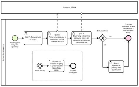 Возможности Visio для моделирования BPMN