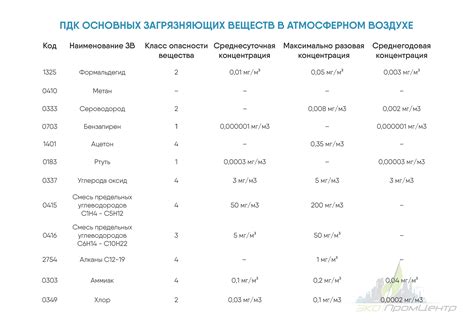 Возможность внесения вредных веществ в помещение