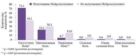 Возможность повышения болевого синдрома