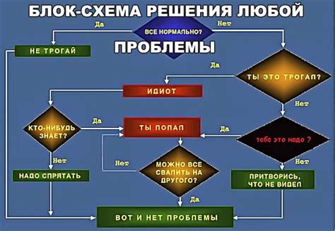 Возможность решения проблем