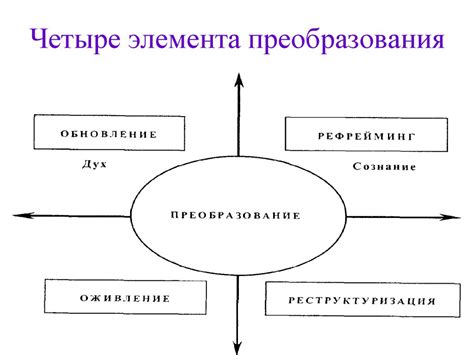 Возможные варианты преобразования бизнеса