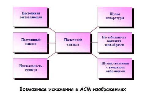 Возможные искажения результатов