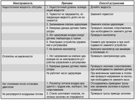 Возможные причины и способы их исправления