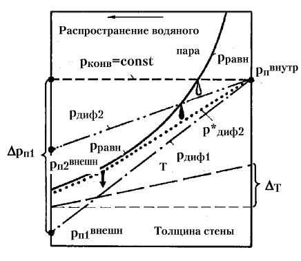 Возможные причины конденсации воды