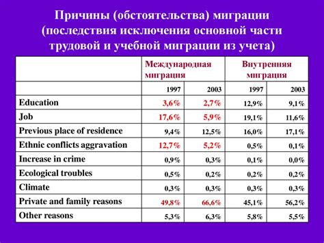 Возможные причины миграции