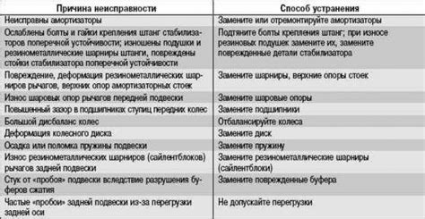 Возможные причины неисправности