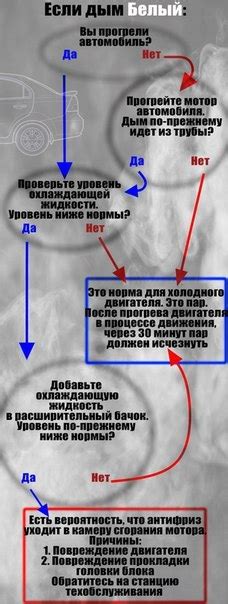 Возможные причины образования дыма