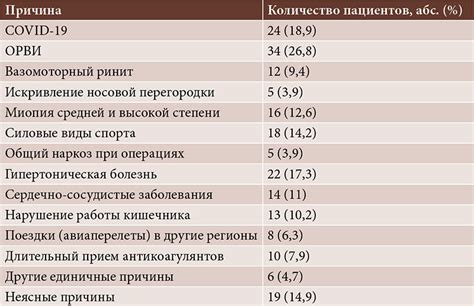 Возможные причины у одного наблюдаемого состояния ноздрей