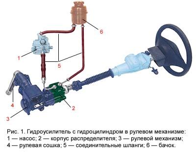 Возможные проблемы и их решение при установке гидроусилителя руля