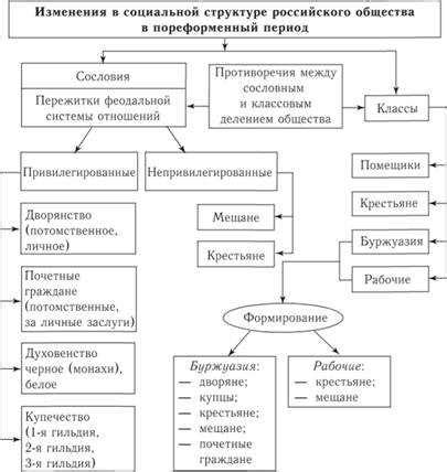 Возникновение крепостного права