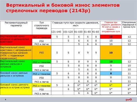 Возраст и износ элементов замка