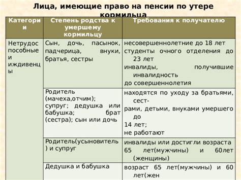 Возраст умершего кормильца