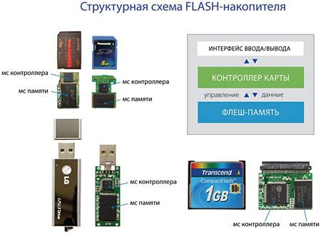 Восстановление данных с флеш-накопителей