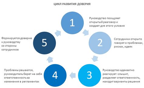 Восстановление доверия в коллективе