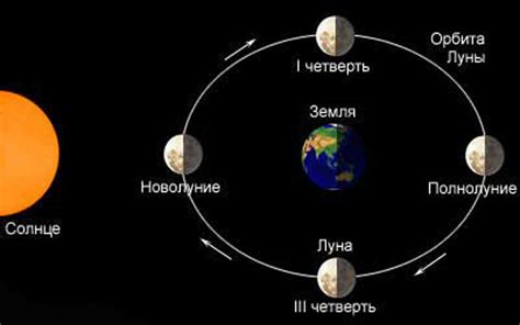 Вращение Луны вокруг Земли