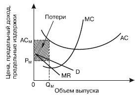 Вредное влияние монополий на экономику