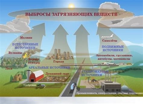 Вредные выбросы и их последствия