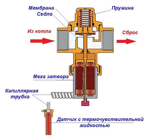 Вредные последствия гнета клапана