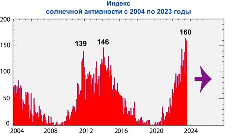 Временное снижение солнечной активности в зимние месяцы