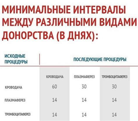 Временные рамки между донациями крови